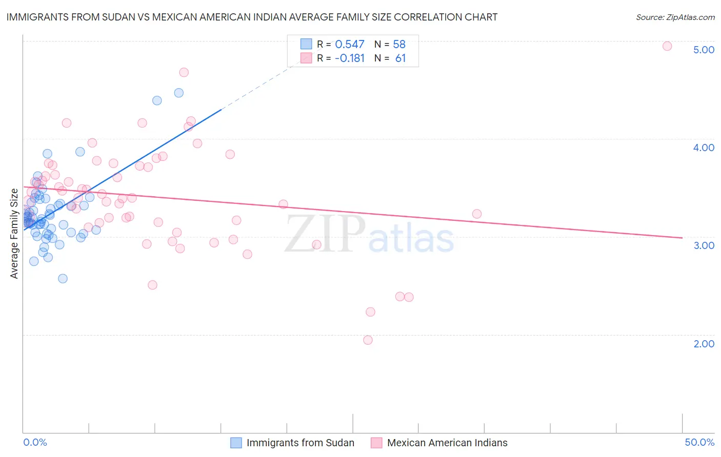 Immigrants from Sudan vs Mexican American Indian Average Family Size