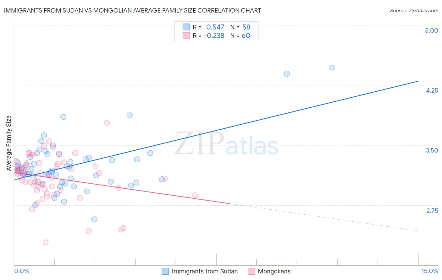 Immigrants from Sudan vs Mongolian Average Family Size