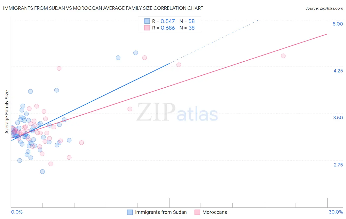Immigrants from Sudan vs Moroccan Average Family Size