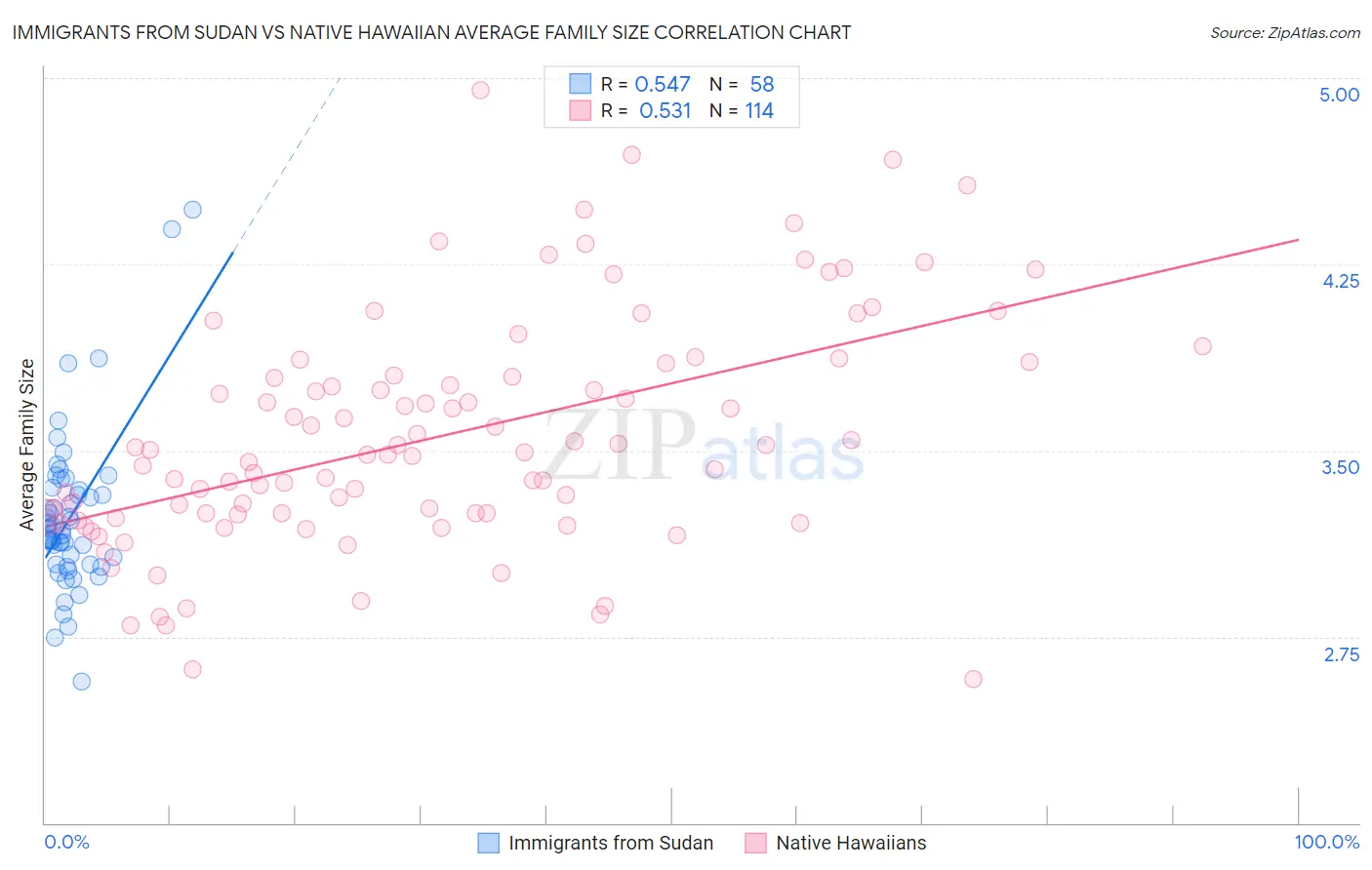 Immigrants from Sudan vs Native Hawaiian Average Family Size
