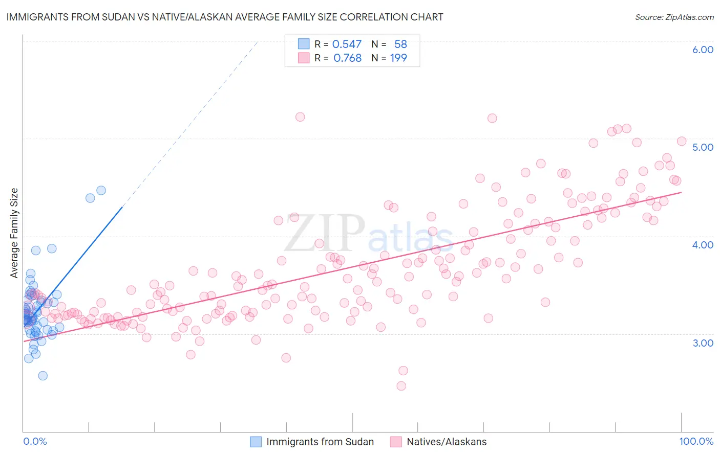 Immigrants from Sudan vs Native/Alaskan Average Family Size