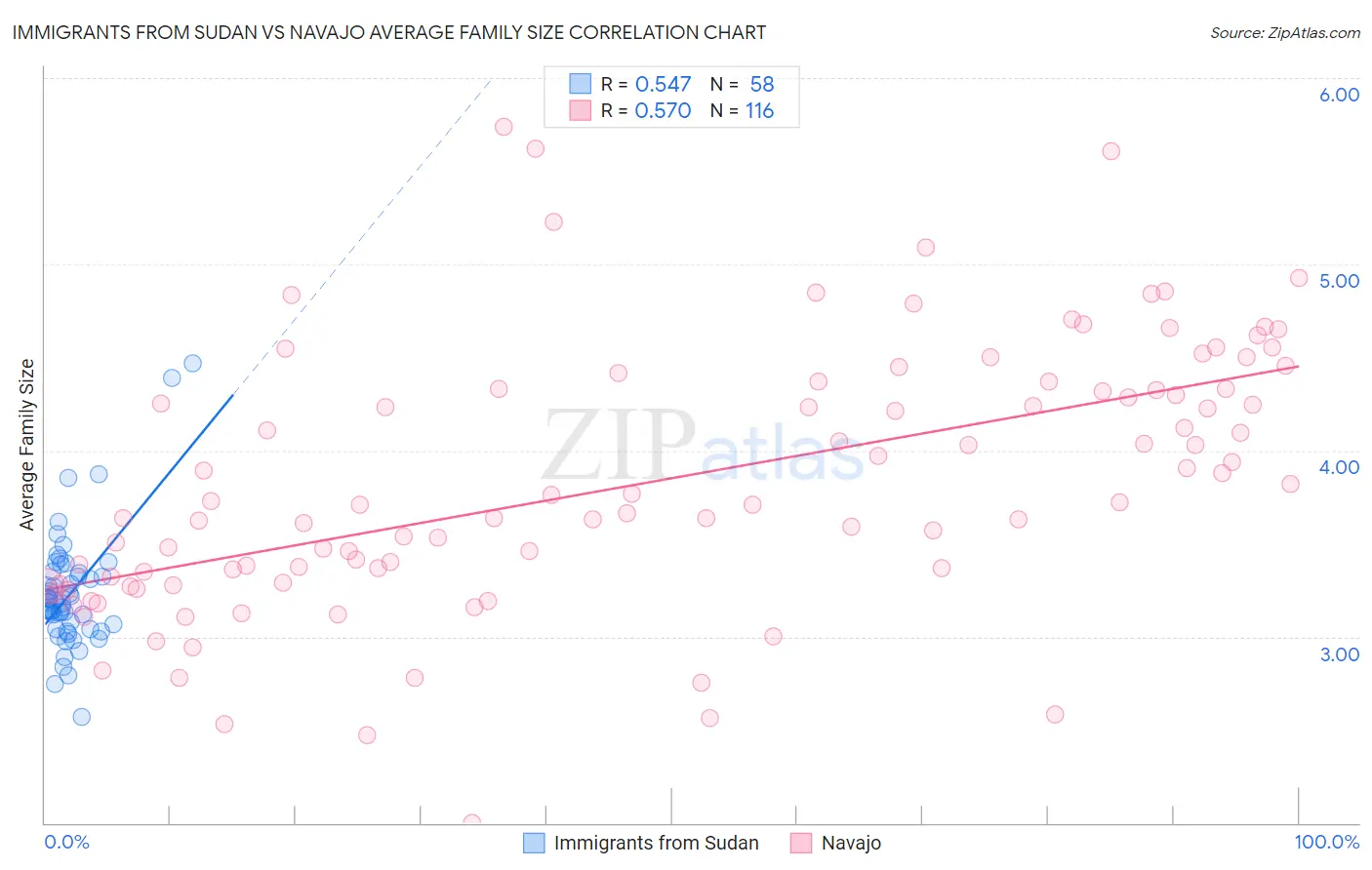 Immigrants from Sudan vs Navajo Average Family Size