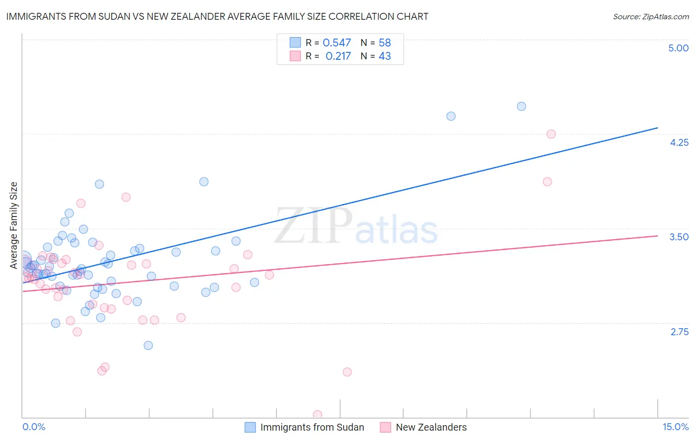 Immigrants from Sudan vs New Zealander Average Family Size