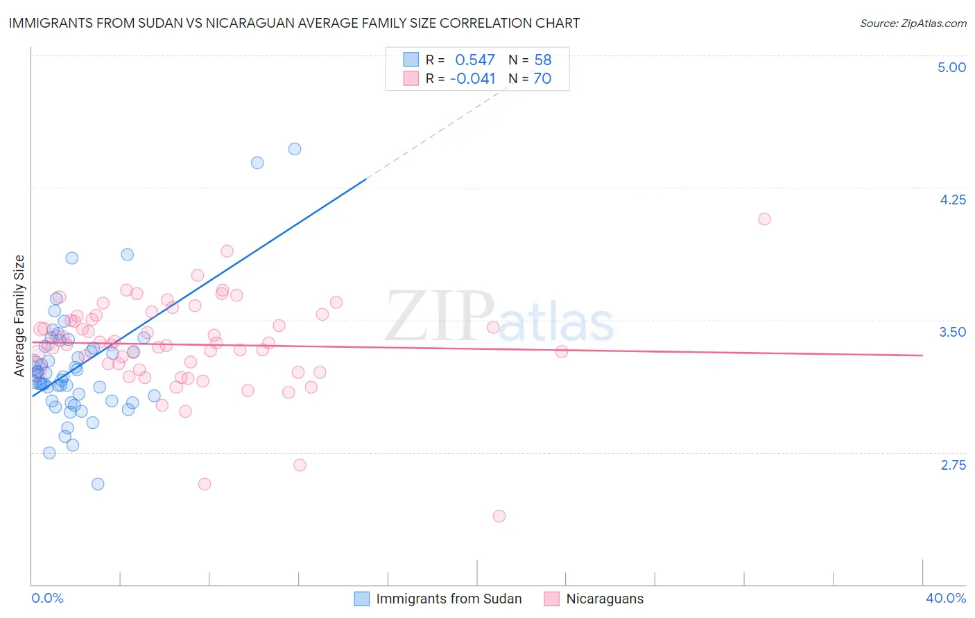 Immigrants from Sudan vs Nicaraguan Average Family Size