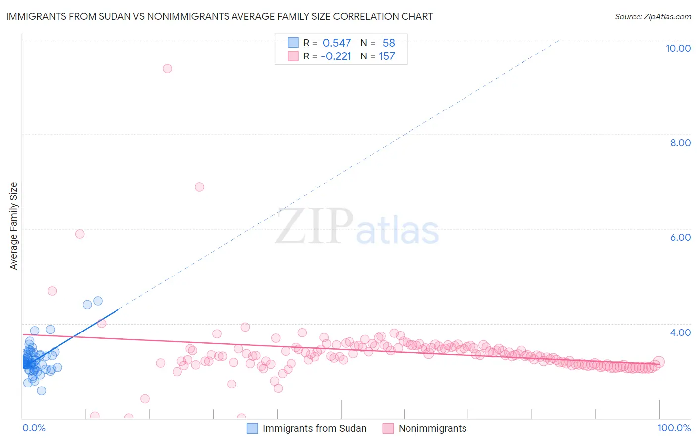 Immigrants from Sudan vs Nonimmigrants Average Family Size