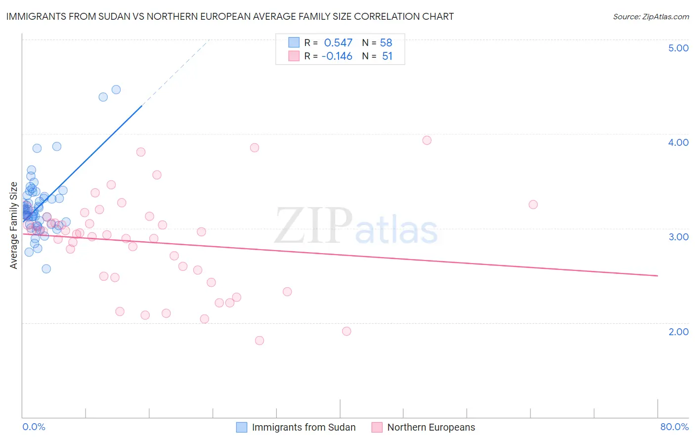 Immigrants from Sudan vs Northern European Average Family Size