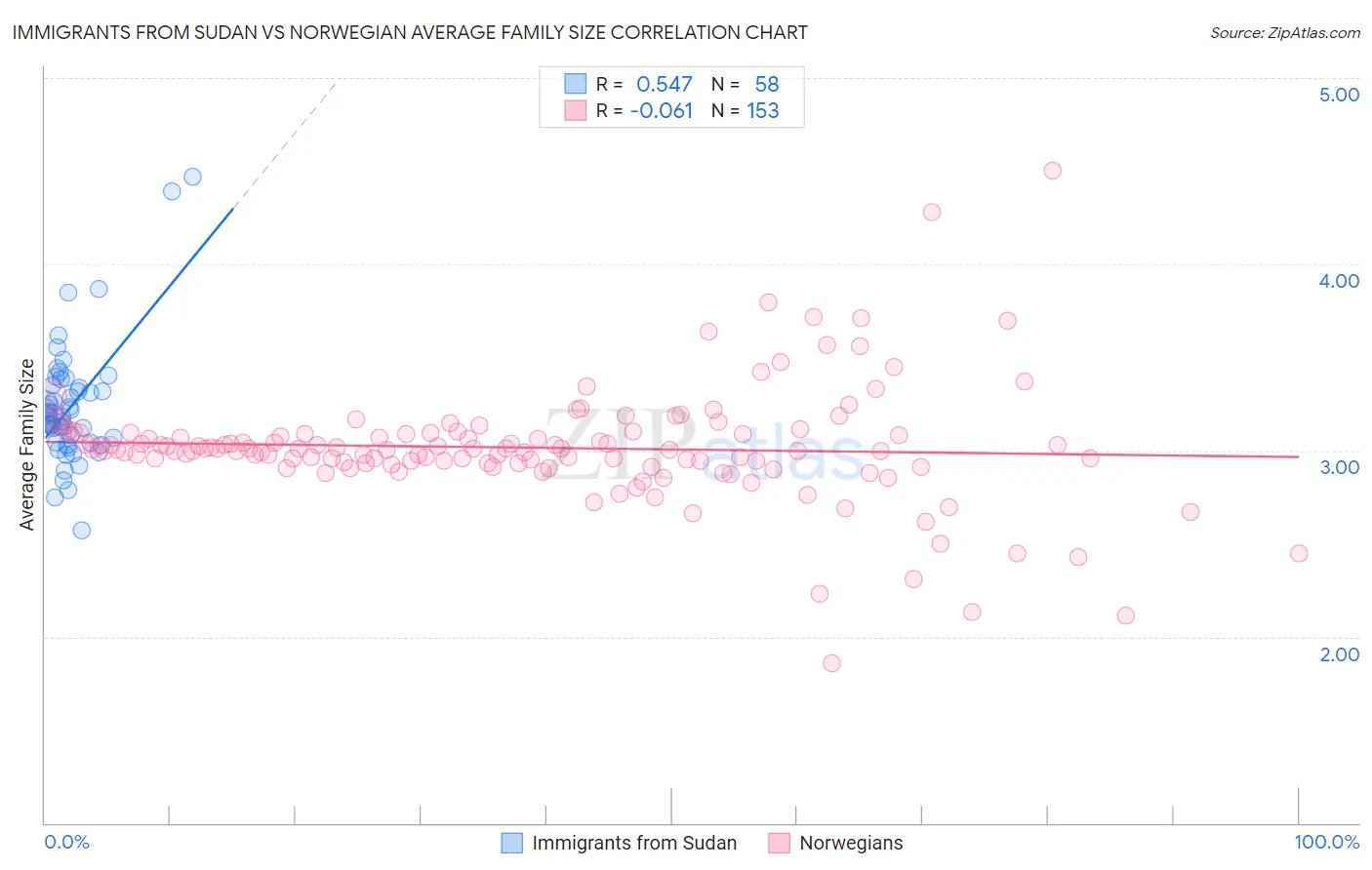 Immigrants from Sudan vs Norwegian Average Family Size