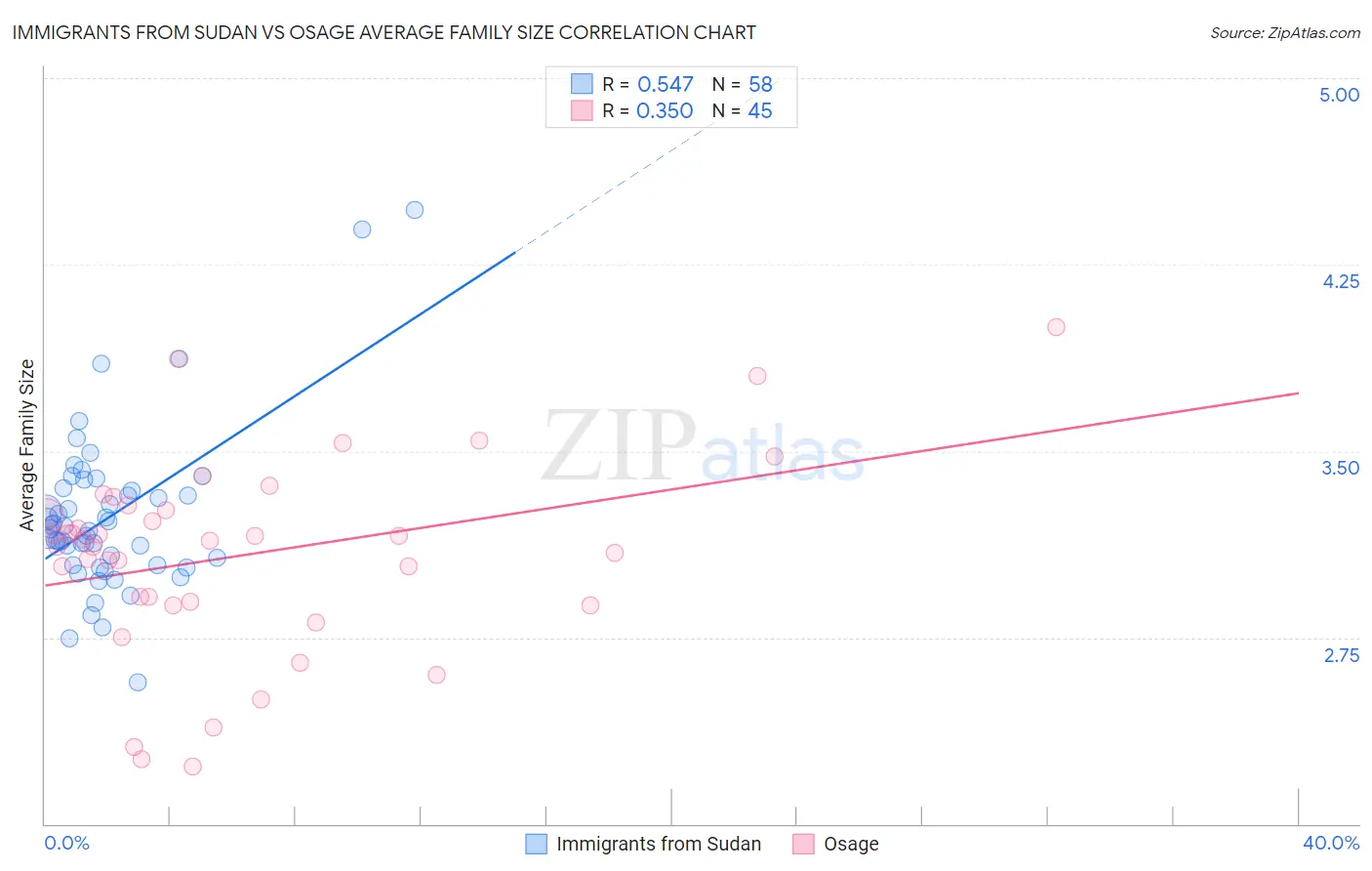 Immigrants from Sudan vs Osage Average Family Size