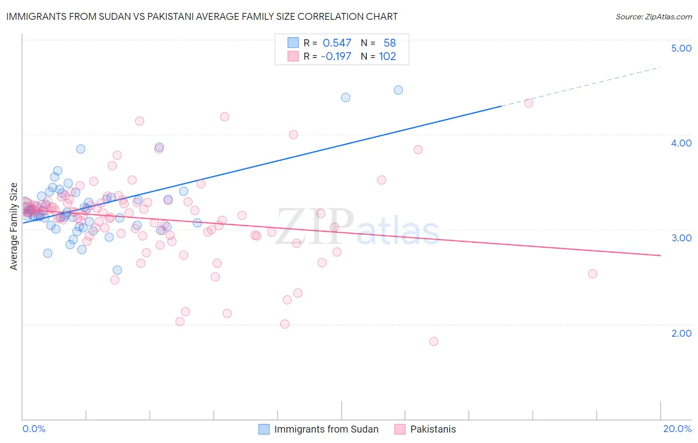 Immigrants from Sudan vs Pakistani Average Family Size