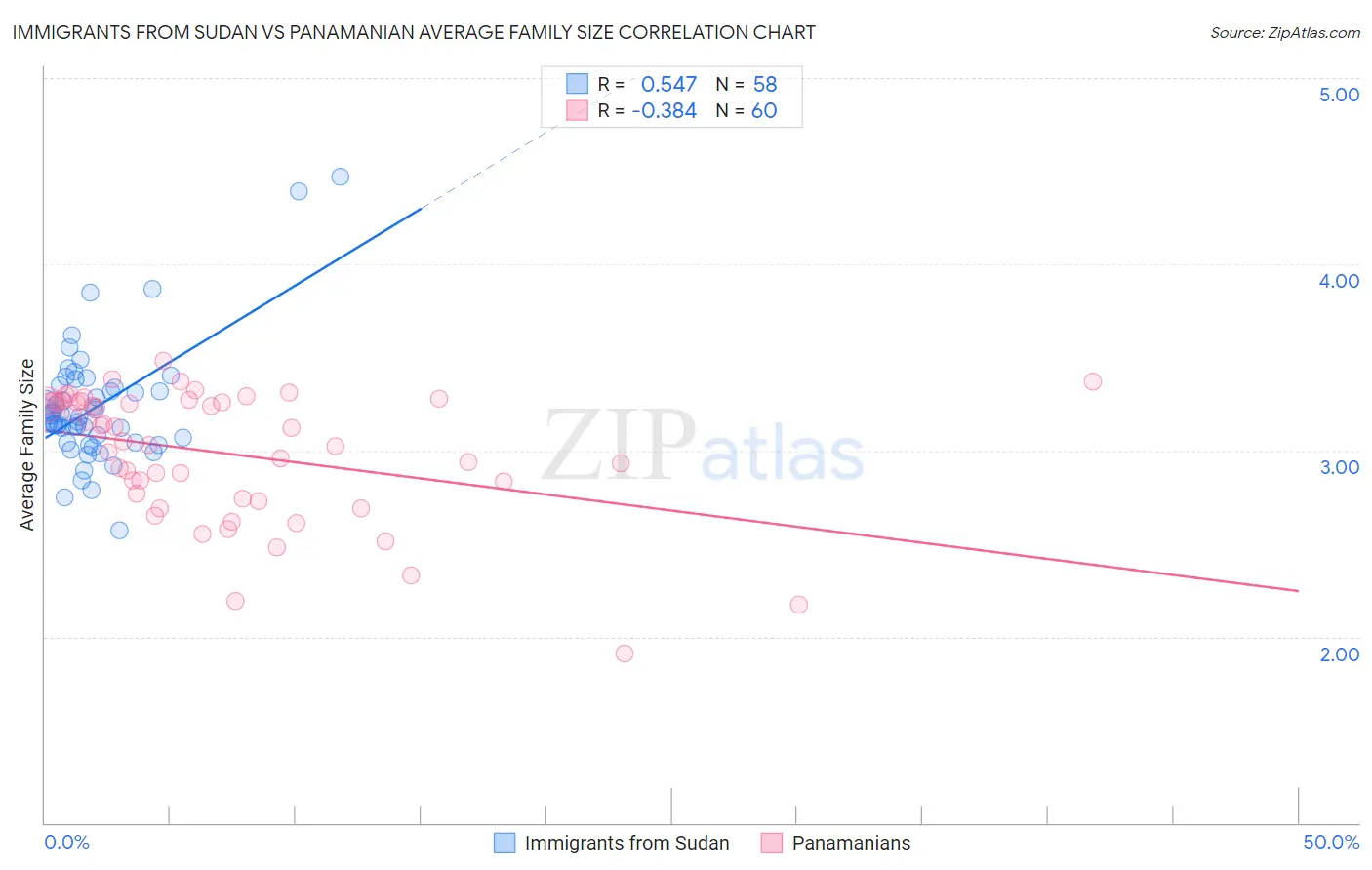 Immigrants from Sudan vs Panamanian Average Family Size
