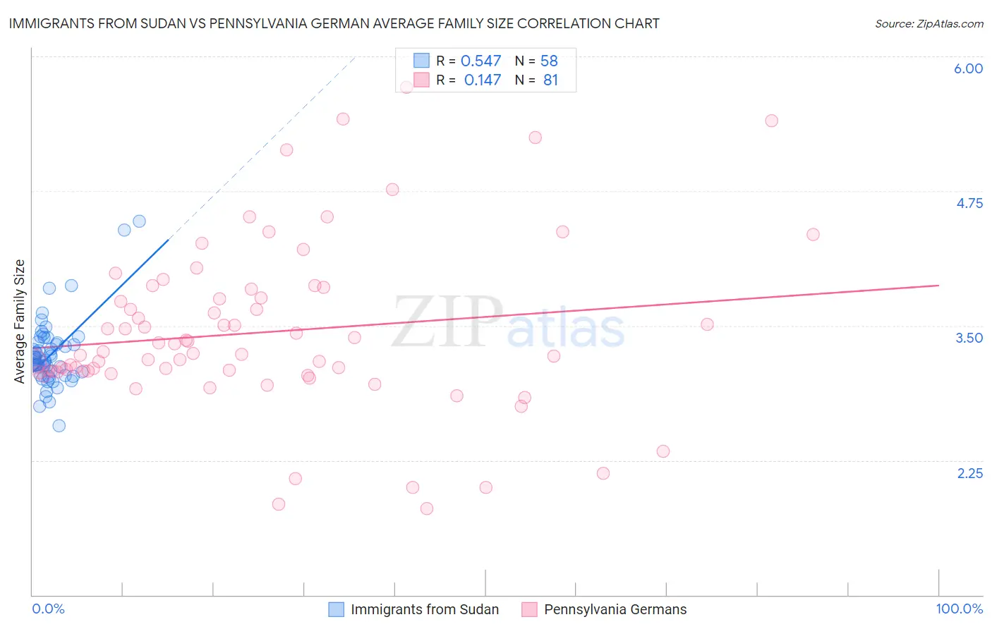 Immigrants from Sudan vs Pennsylvania German Average Family Size