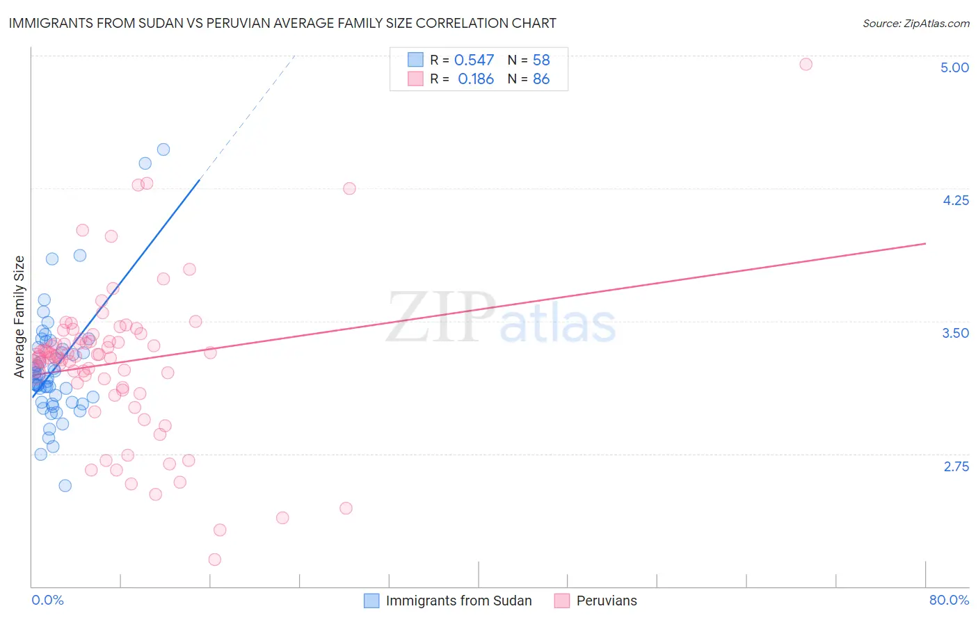 Immigrants from Sudan vs Peruvian Average Family Size