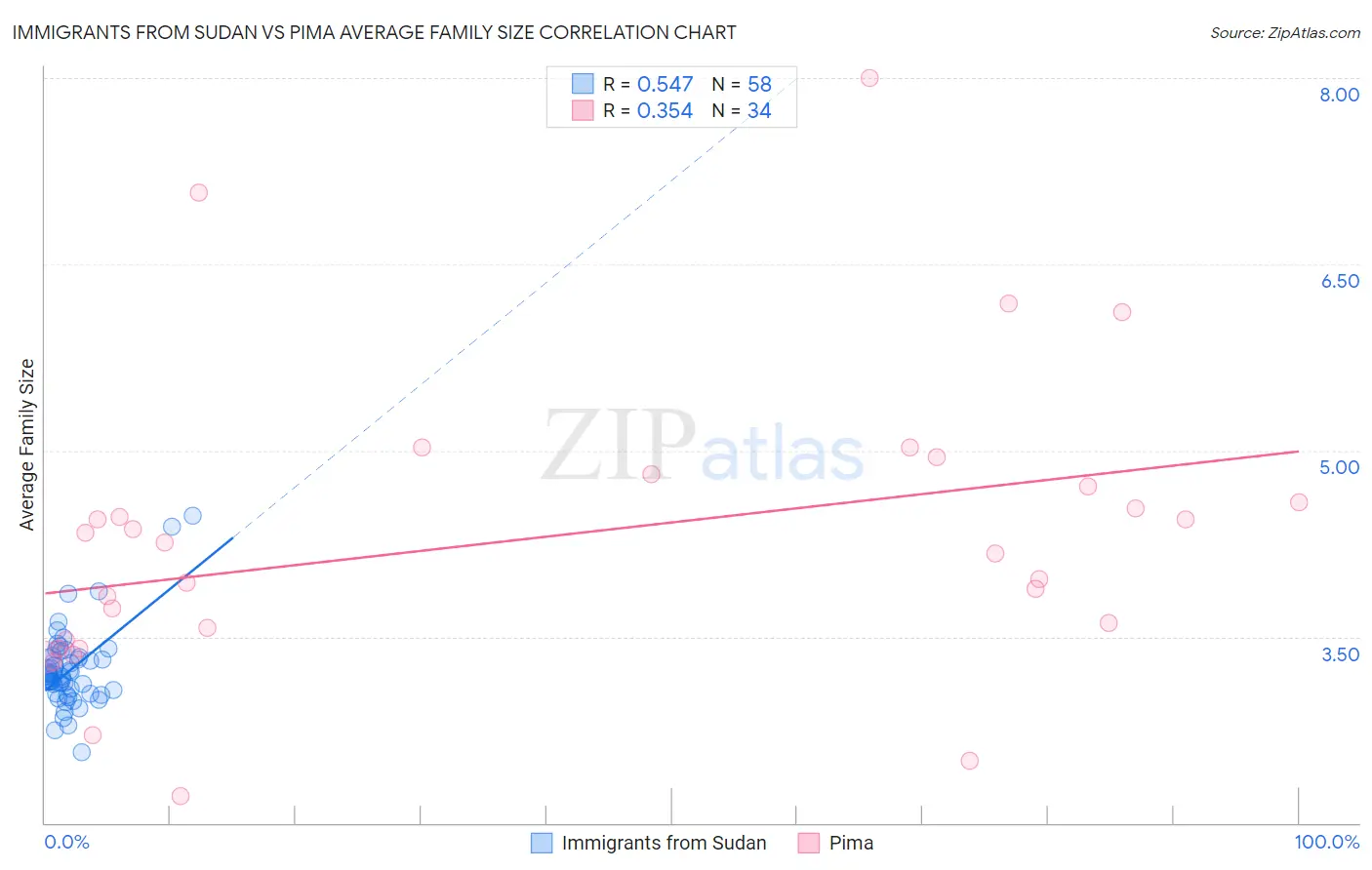 Immigrants from Sudan vs Pima Average Family Size