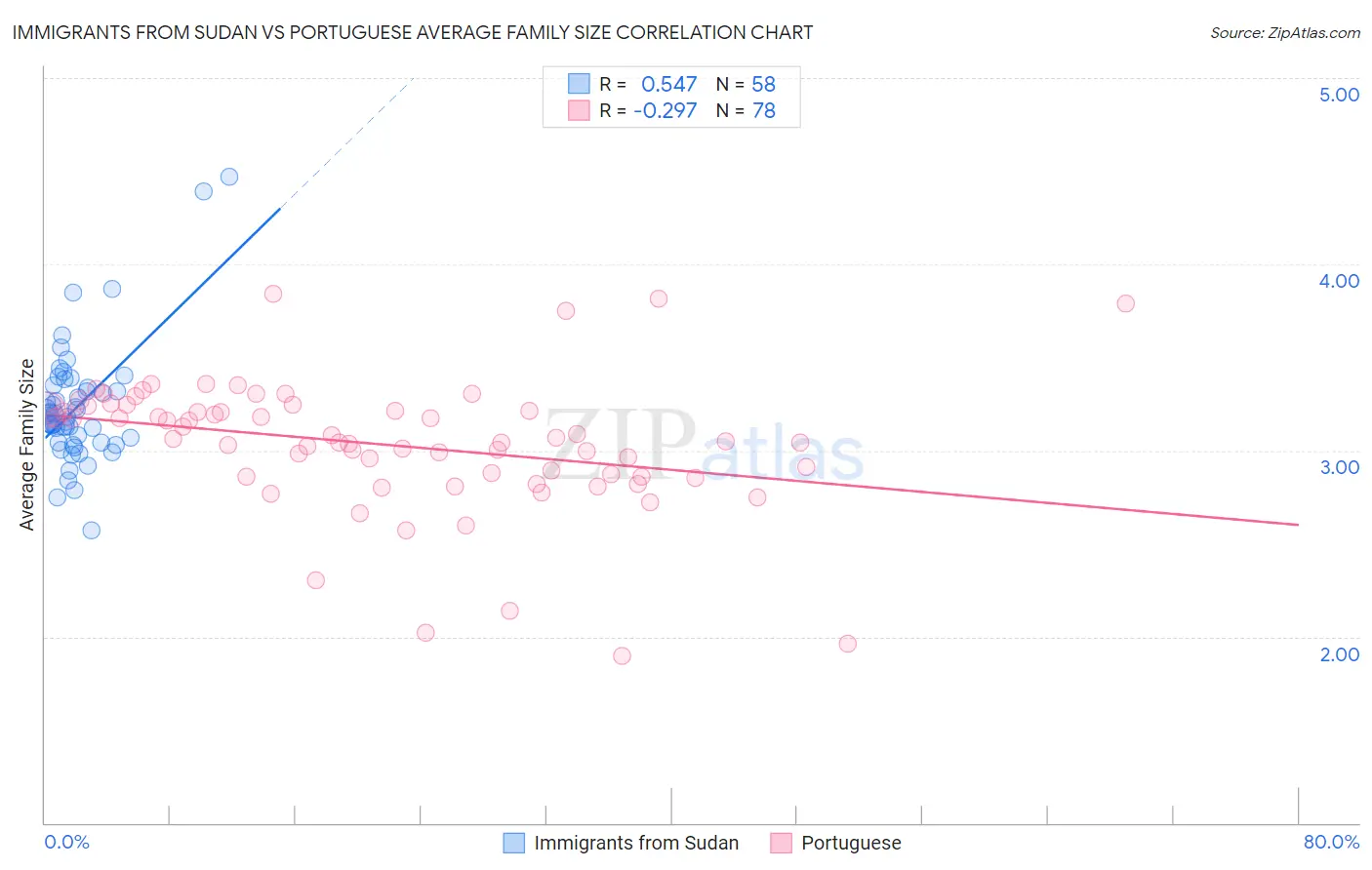 Immigrants from Sudan vs Portuguese Average Family Size