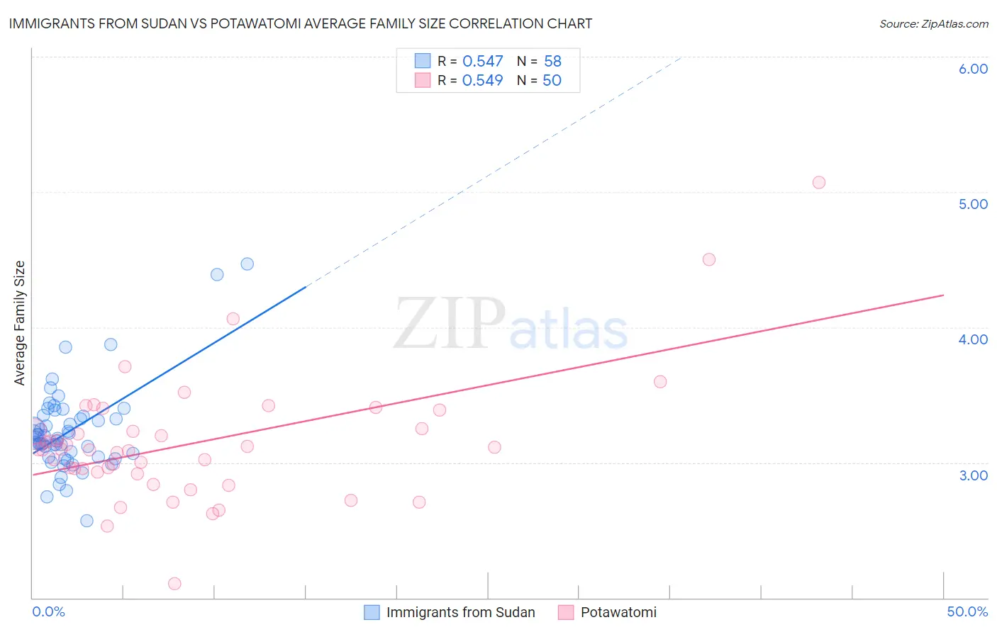 Immigrants from Sudan vs Potawatomi Average Family Size