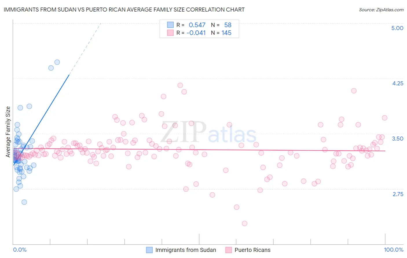 Immigrants from Sudan vs Puerto Rican Average Family Size
