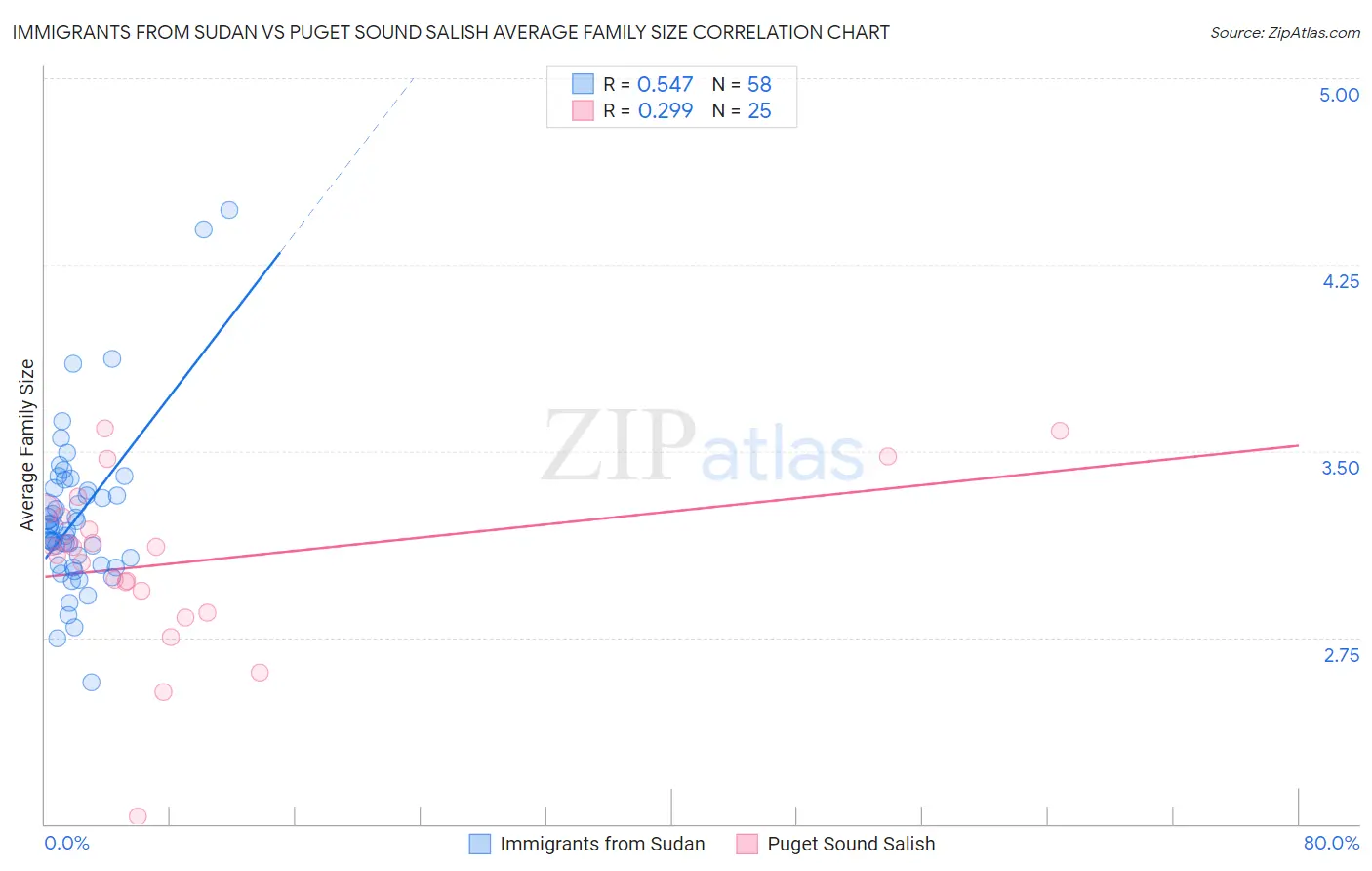 Immigrants from Sudan vs Puget Sound Salish Average Family Size