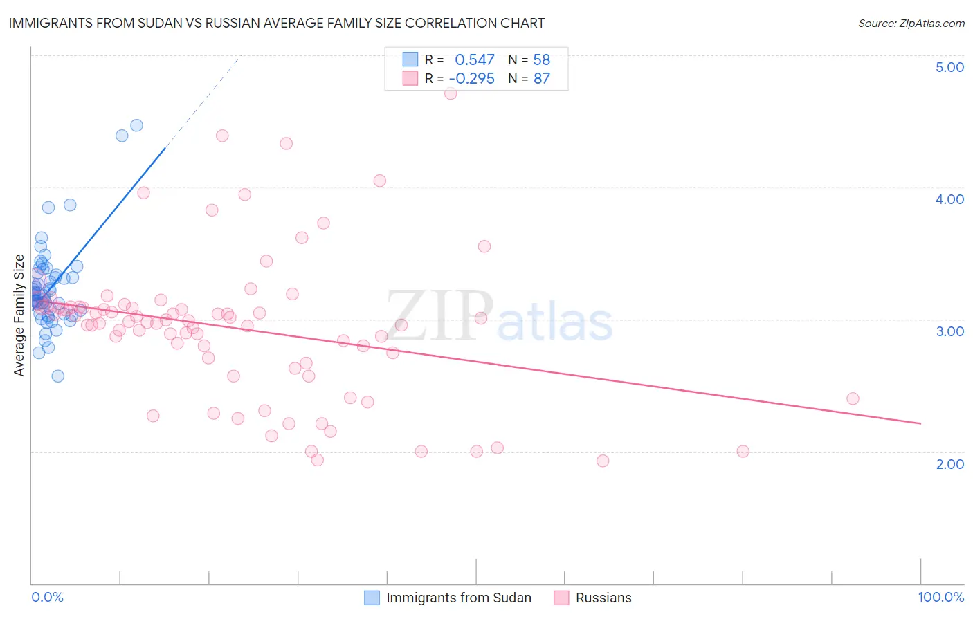 Immigrants from Sudan vs Russian Average Family Size
