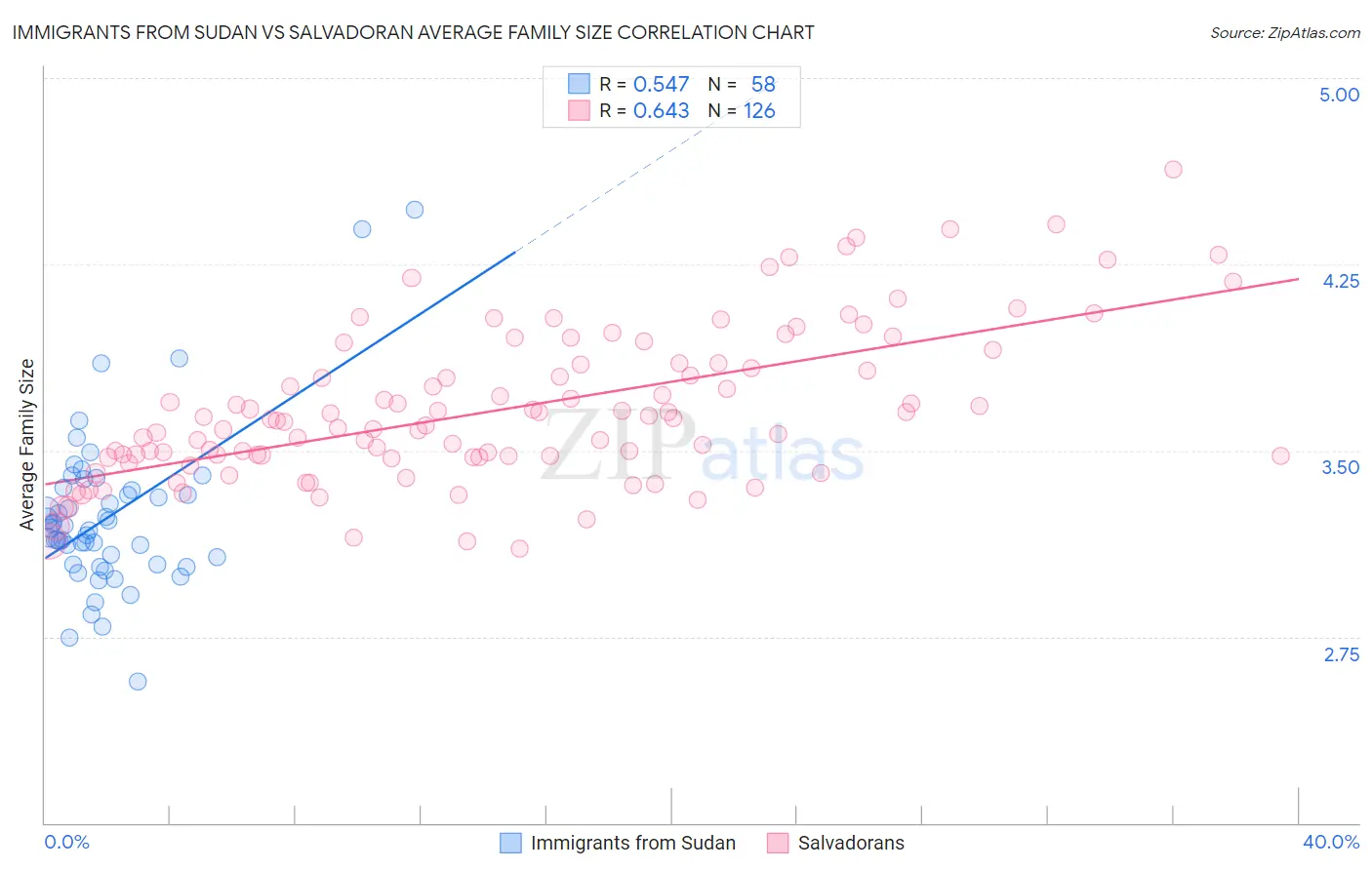 Immigrants from Sudan vs Salvadoran Average Family Size