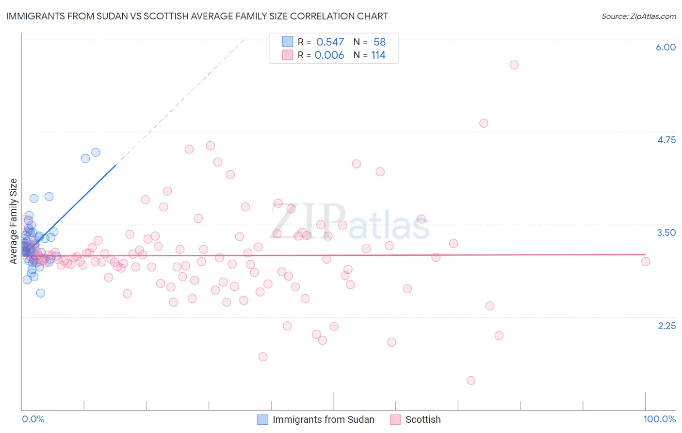 Immigrants from Sudan vs Scottish Average Family Size