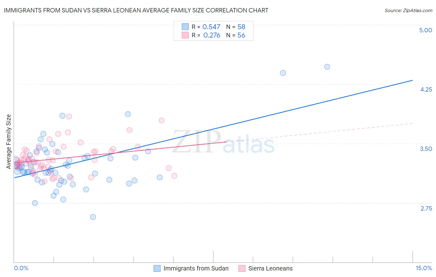 Immigrants from Sudan vs Sierra Leonean Average Family Size