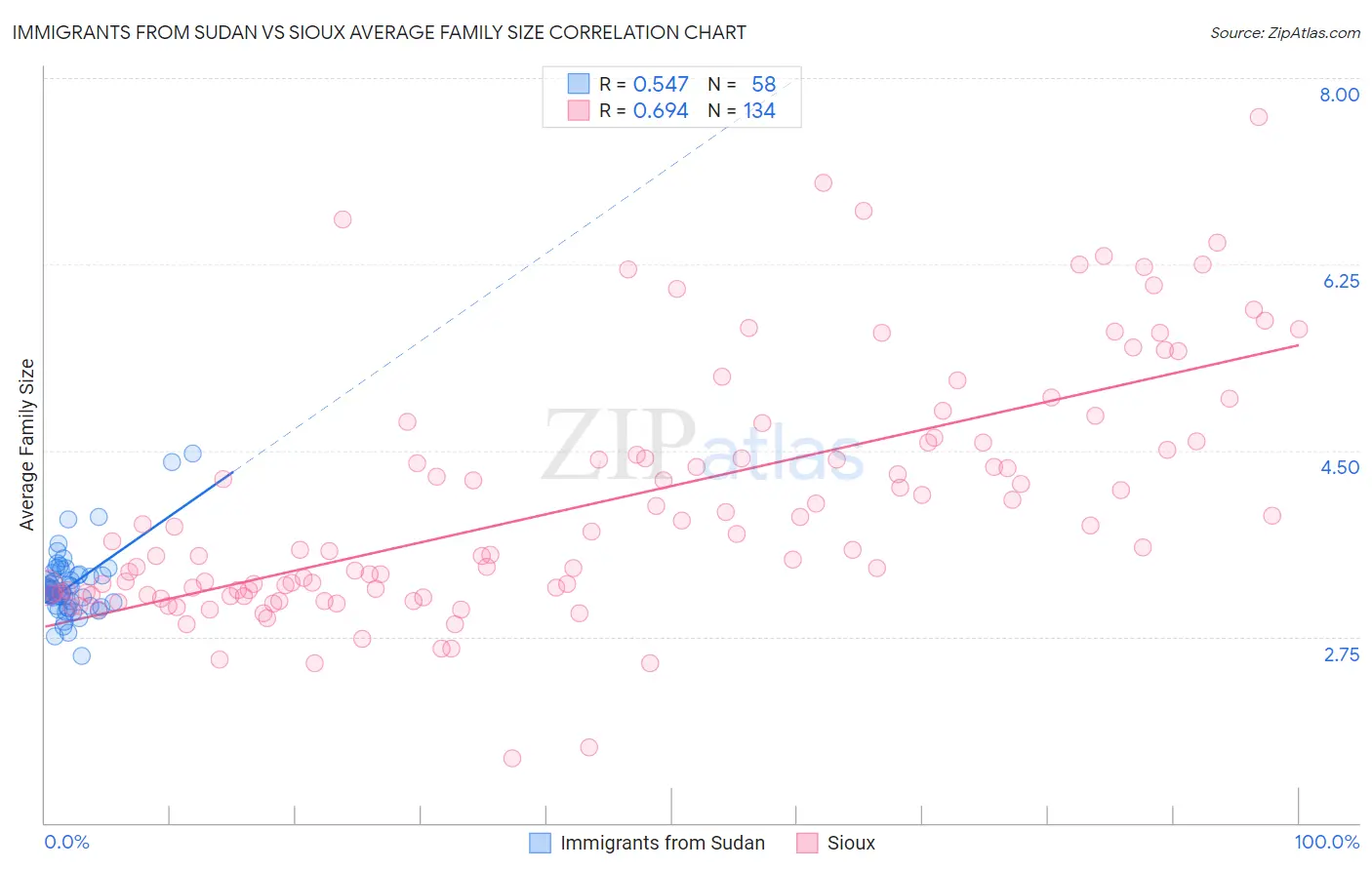 Immigrants from Sudan vs Sioux Average Family Size