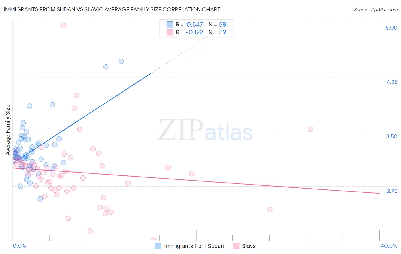 Immigrants from Sudan vs Slavic Average Family Size