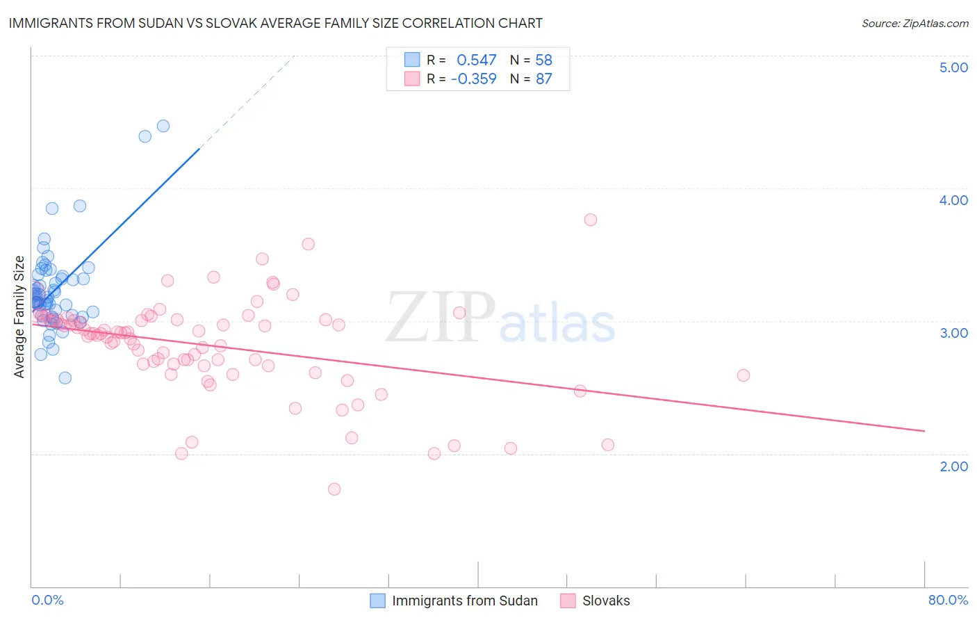 Immigrants from Sudan vs Slovak Average Family Size