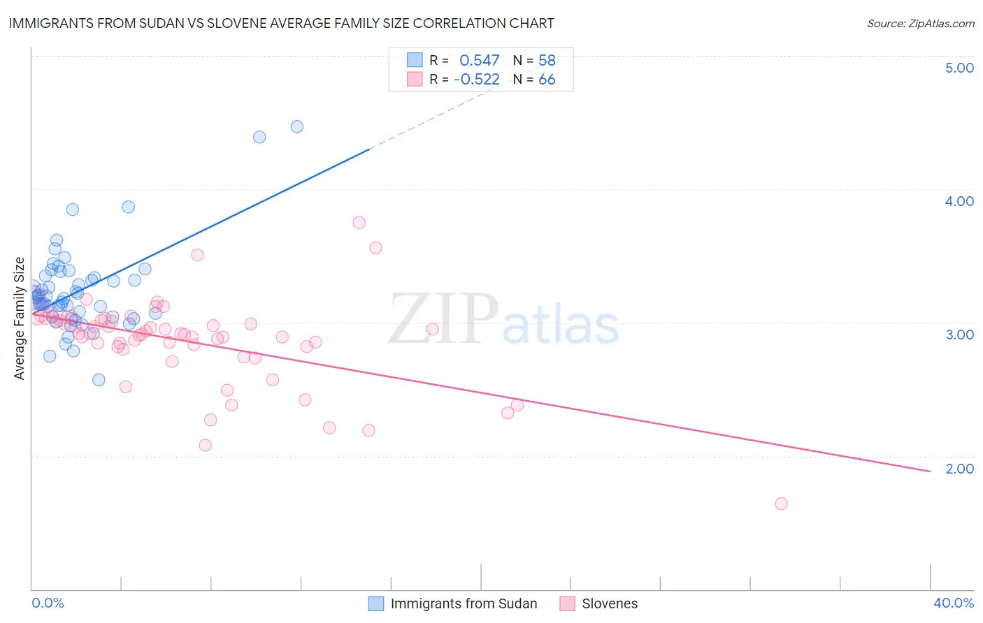 Immigrants from Sudan vs Slovene Average Family Size