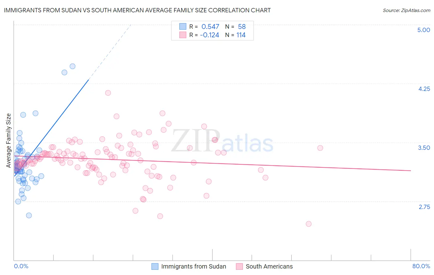 Immigrants from Sudan vs South American Average Family Size
