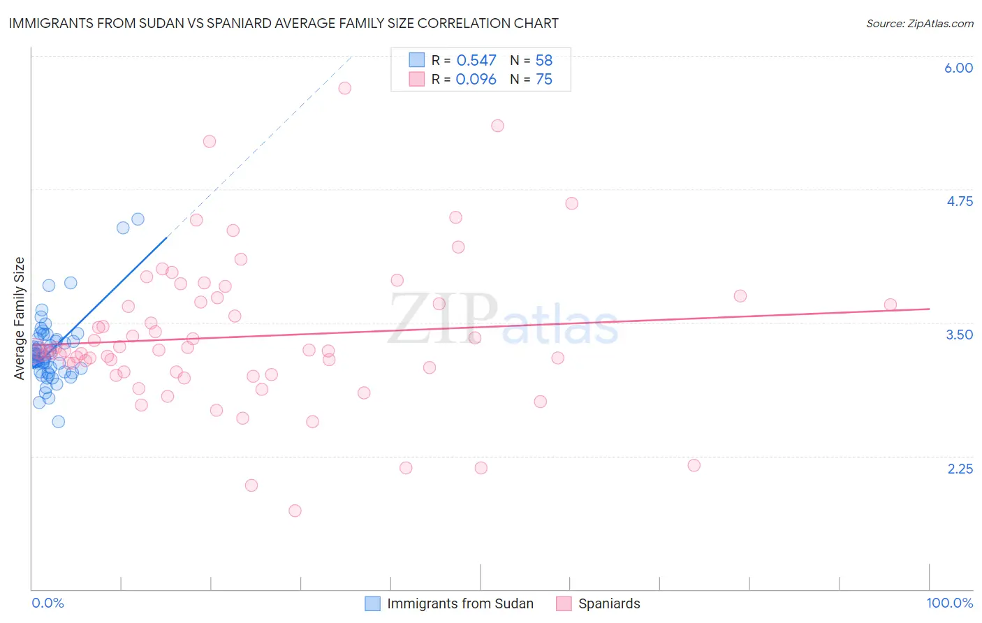 Immigrants from Sudan vs Spaniard Average Family Size