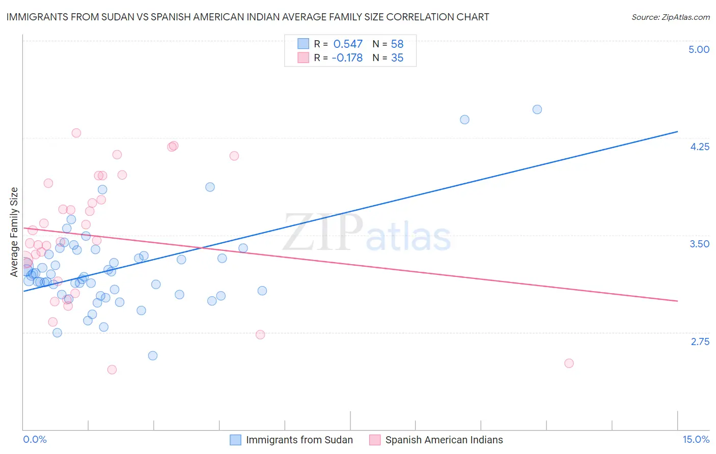 Immigrants from Sudan vs Spanish American Indian Average Family Size