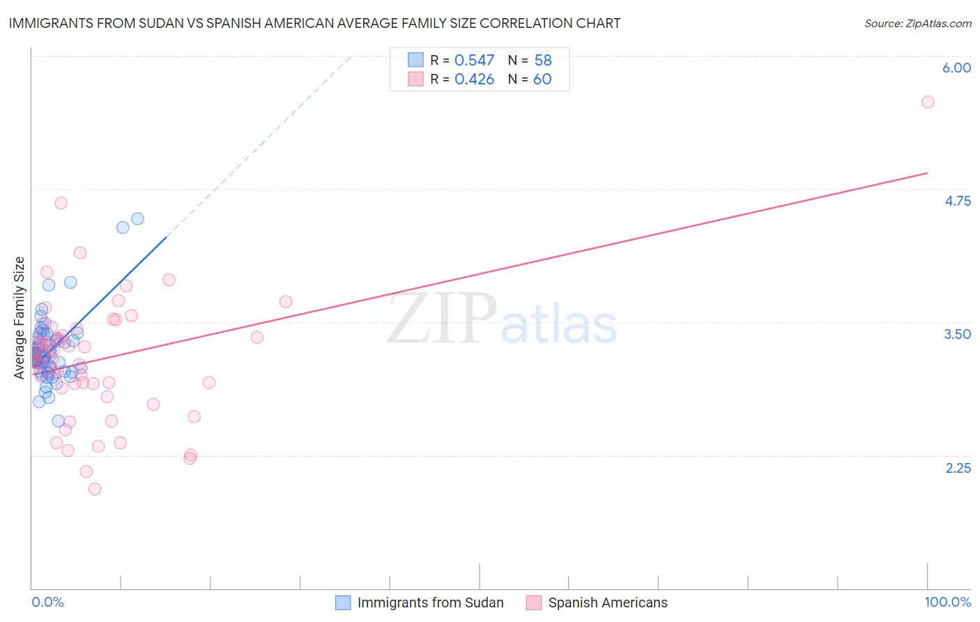 Immigrants from Sudan vs Spanish American Average Family Size