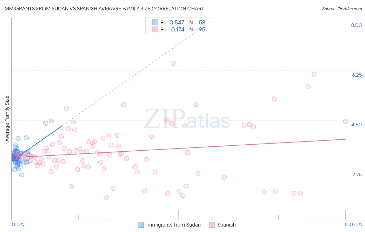 Immigrants from Sudan vs Spanish Average Family Size