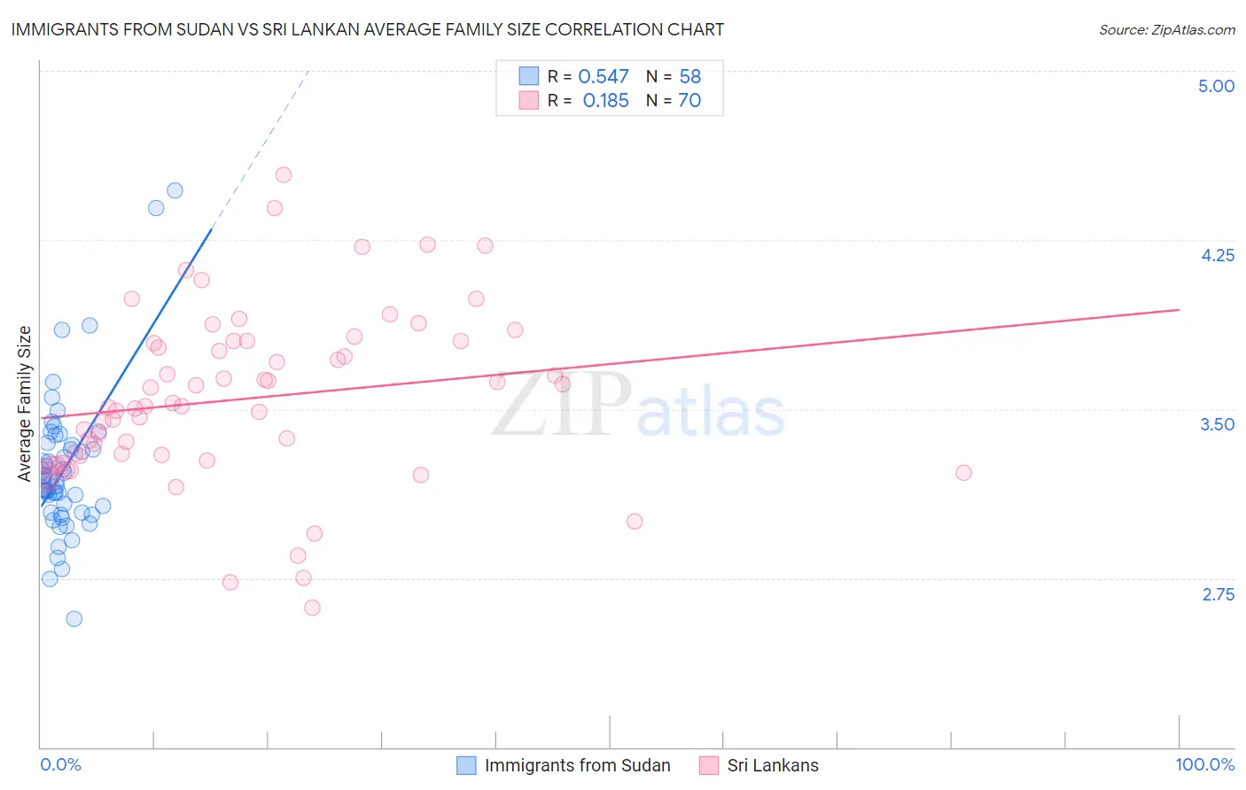 Immigrants from Sudan vs Sri Lankan Average Family Size