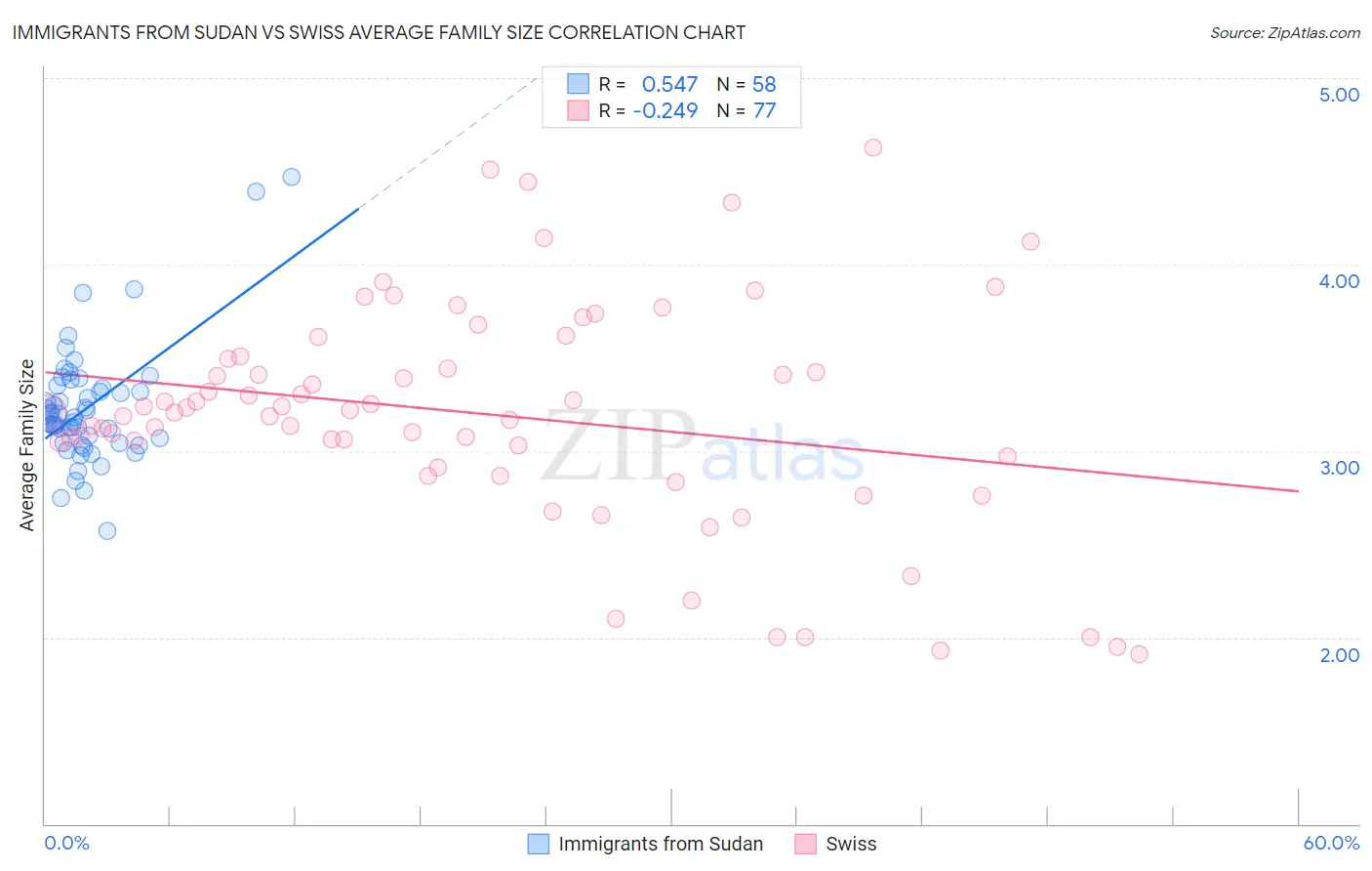 Immigrants from Sudan vs Swiss Average Family Size