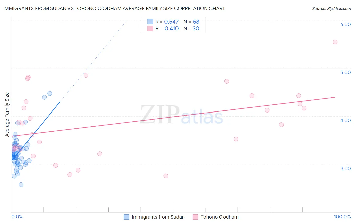 Immigrants from Sudan vs Tohono O'odham Average Family Size