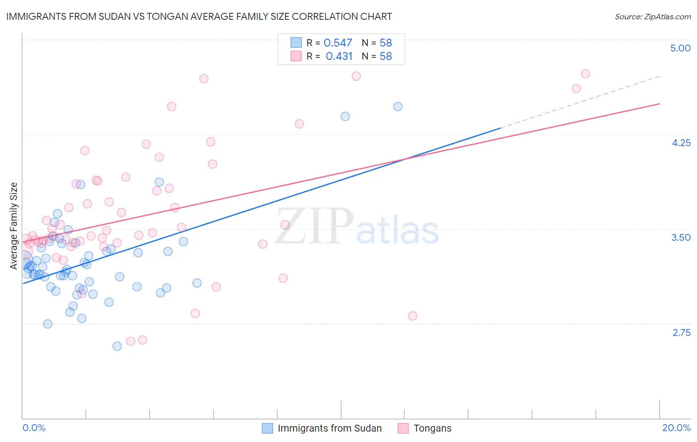 Immigrants from Sudan vs Tongan Average Family Size