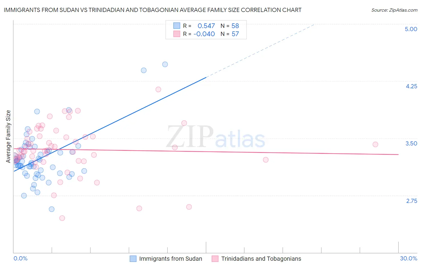 Immigrants from Sudan vs Trinidadian and Tobagonian Average Family Size