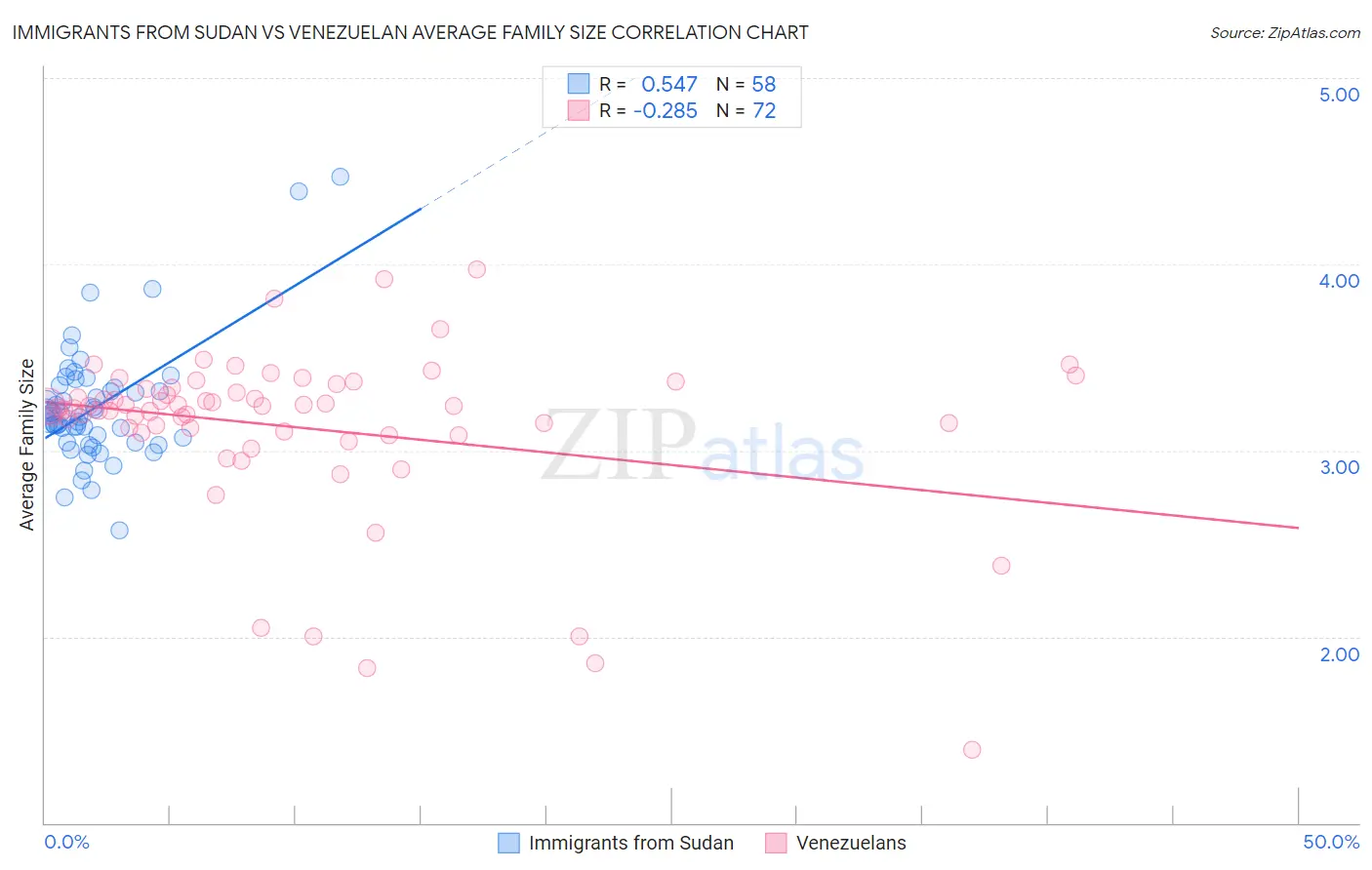 Immigrants from Sudan vs Venezuelan Average Family Size