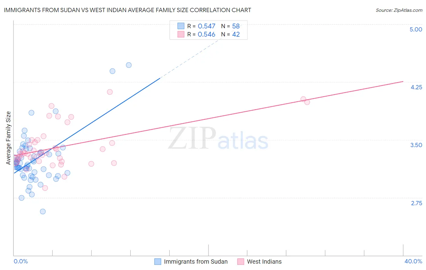 Immigrants from Sudan vs West Indian Average Family Size