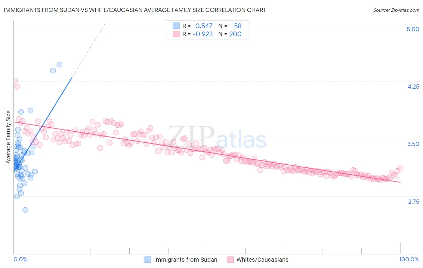 Immigrants from Sudan vs White/Caucasian Average Family Size