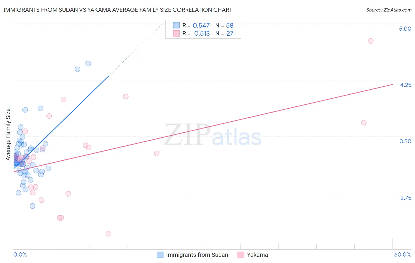 Immigrants from Sudan vs Yakama Average Family Size