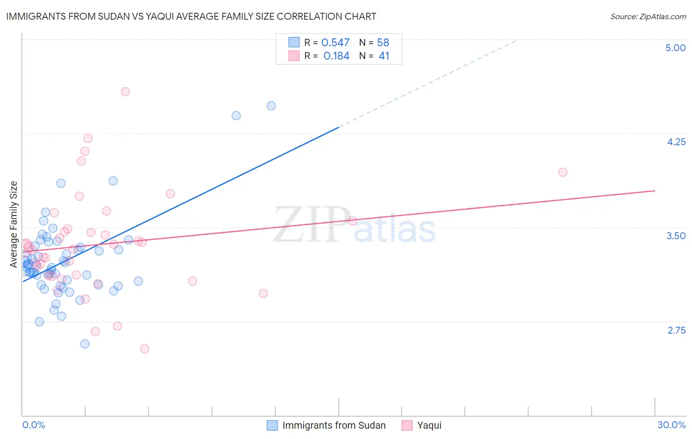 Immigrants from Sudan vs Yaqui Average Family Size
