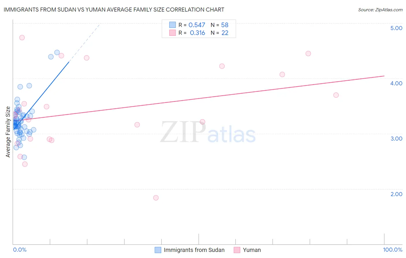 Immigrants from Sudan vs Yuman Average Family Size