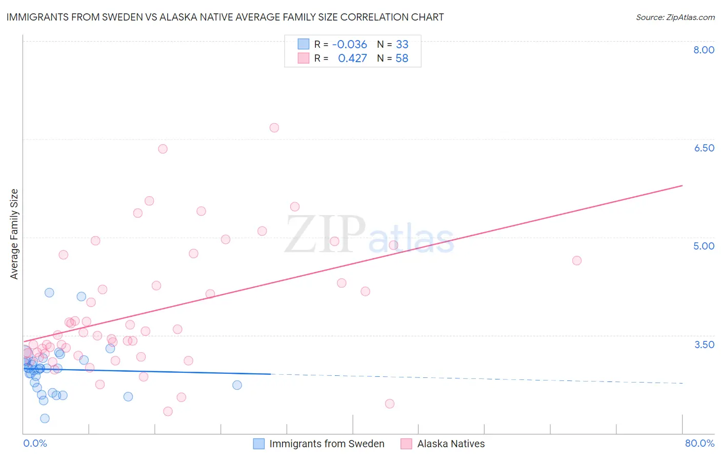 Immigrants from Sweden vs Alaska Native Average Family Size