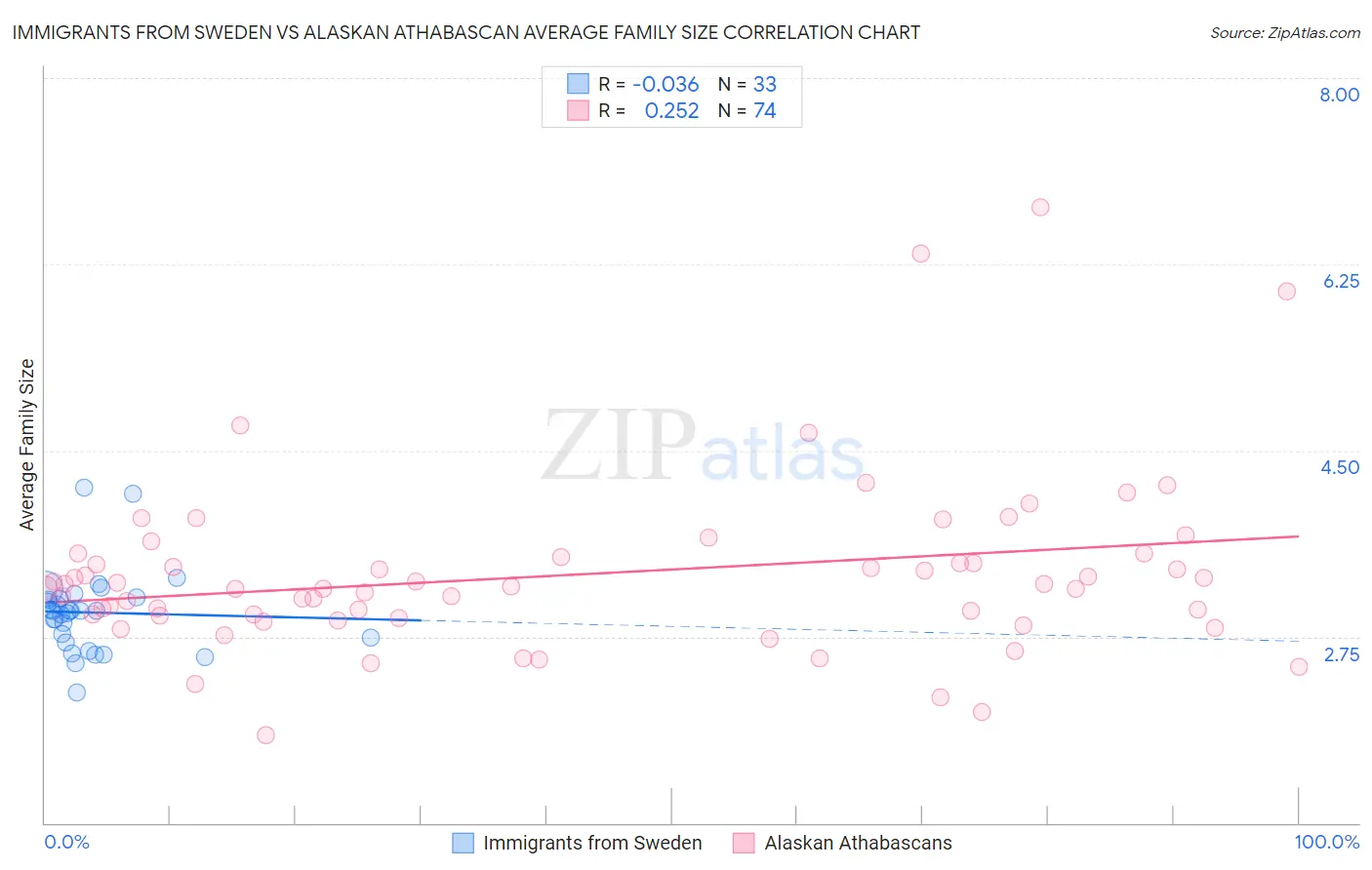 Immigrants from Sweden vs Alaskan Athabascan Average Family Size