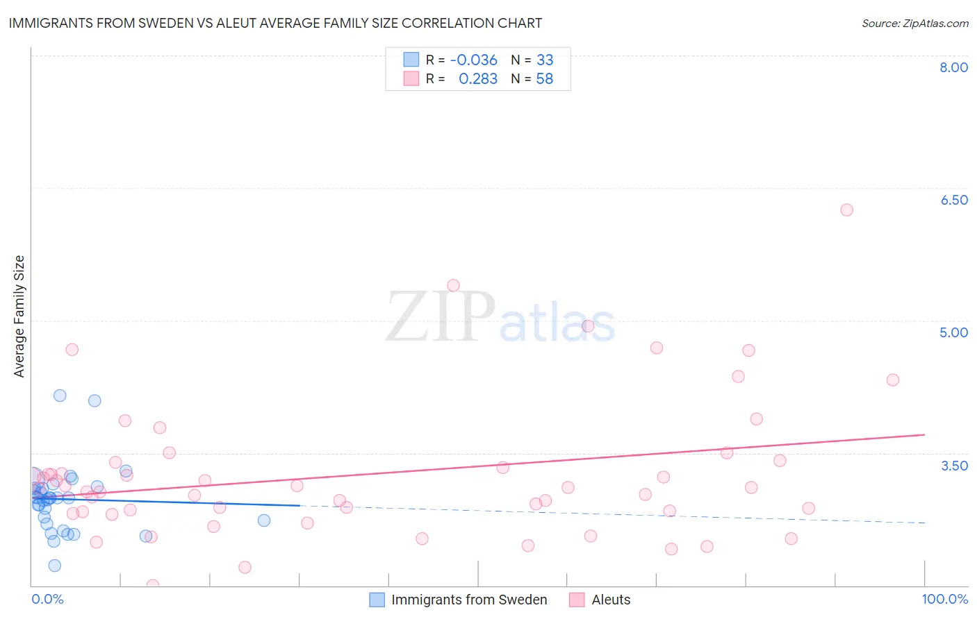 Immigrants from Sweden vs Aleut Average Family Size