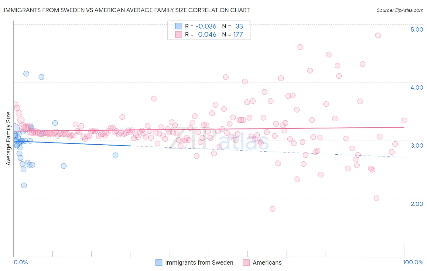 Immigrants from Sweden vs American Average Family Size