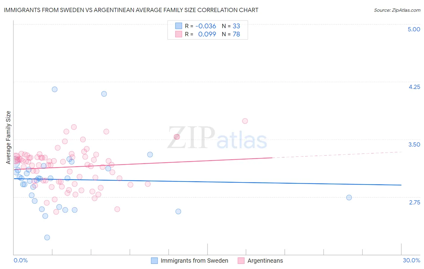 Immigrants from Sweden vs Argentinean Average Family Size